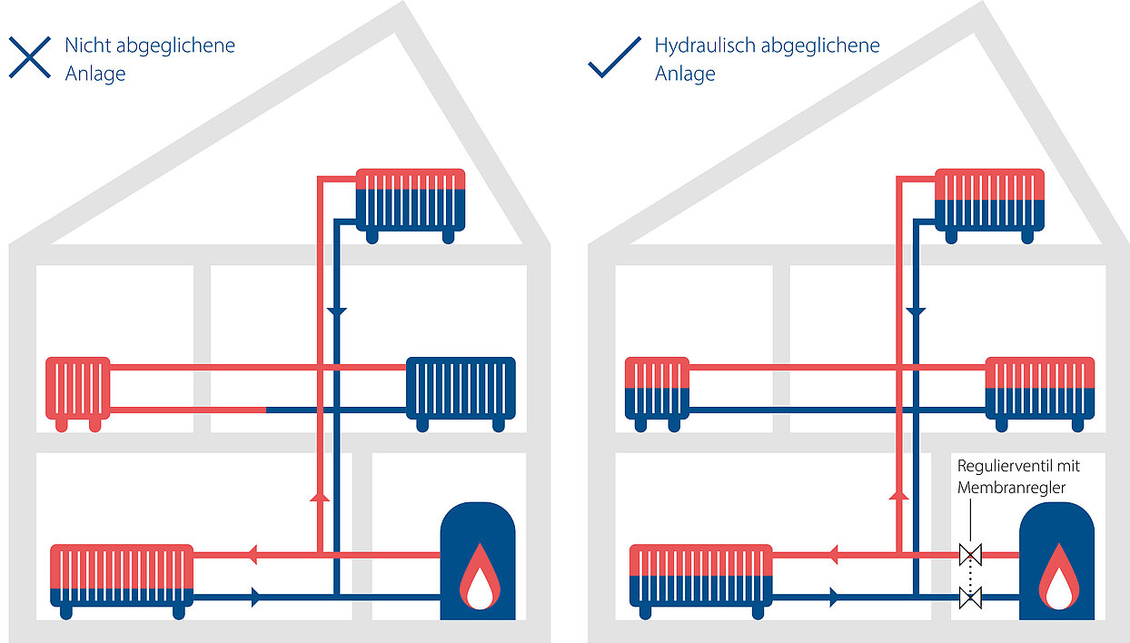 Schema Heizkreislauf mit und ohne hydraulischem Abgleich