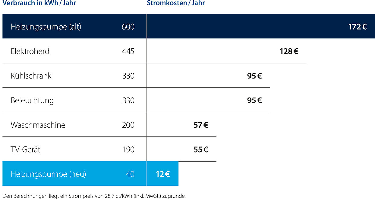 Stromverbrauch Hocheffizienzpumpe im Vergleich zu alter Heizungspumpe und anderen Verbrauchern